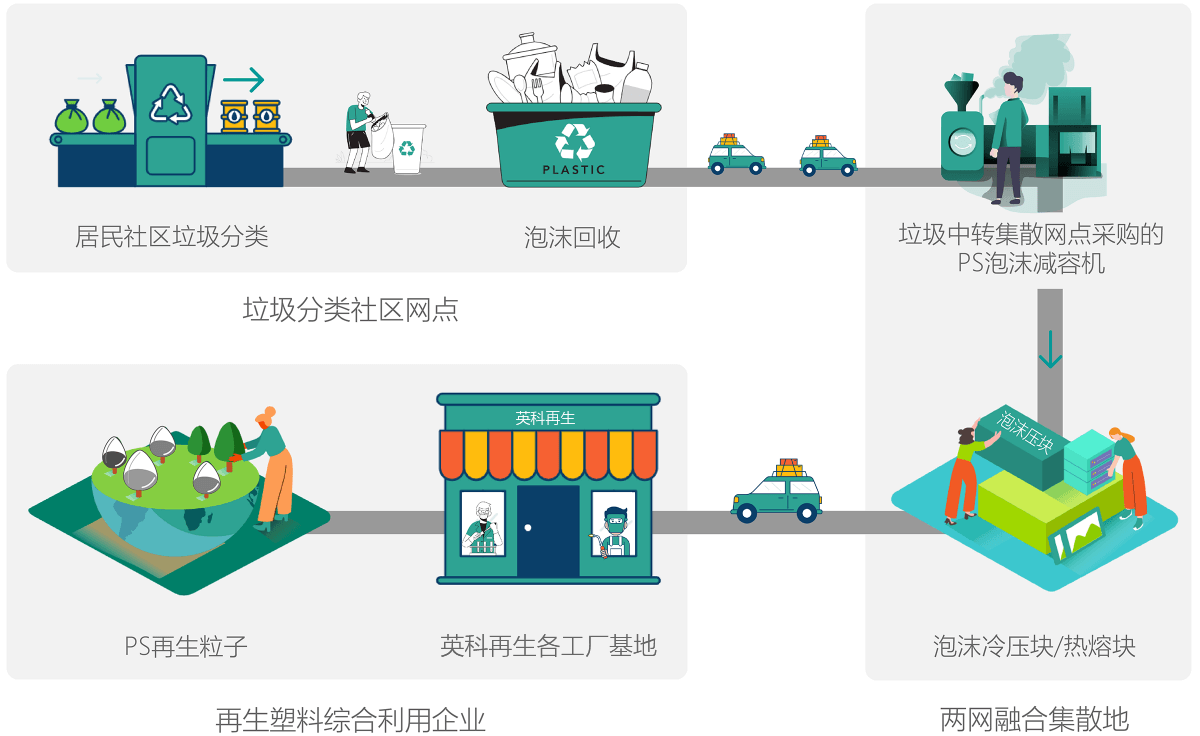尊龙凯时环保积极响应“垃圾分类”工作在垃圾中转站点全面推广PS泡沫塑料减容机，协助政府做好“两网融合”工作。