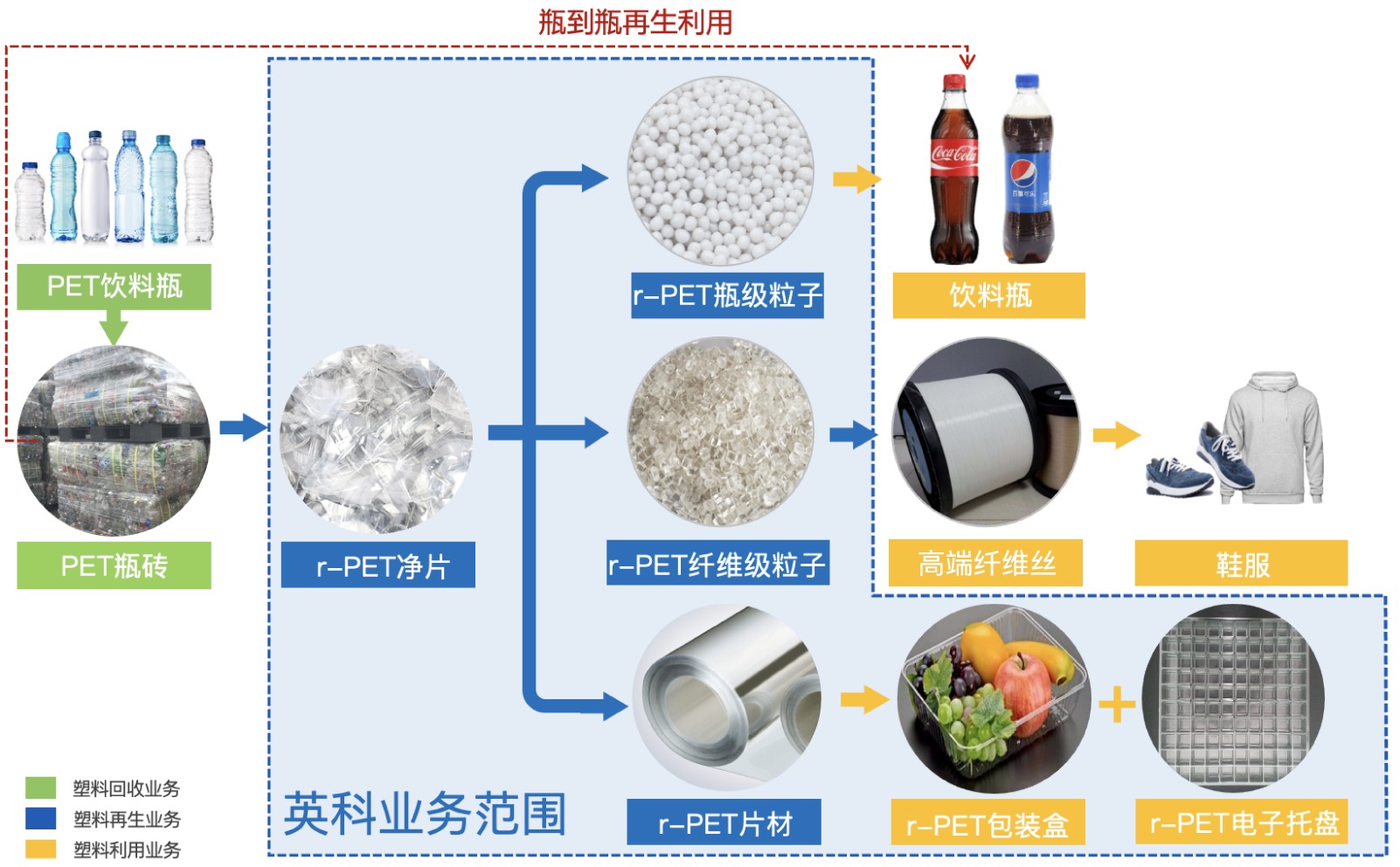 尊龙凯时环保正在建设的5万吨PET饮料瓶回收再生项目，产品将涵盖生产高端纺丝级切片、高端瓶级切片，食品级rPET片材等
