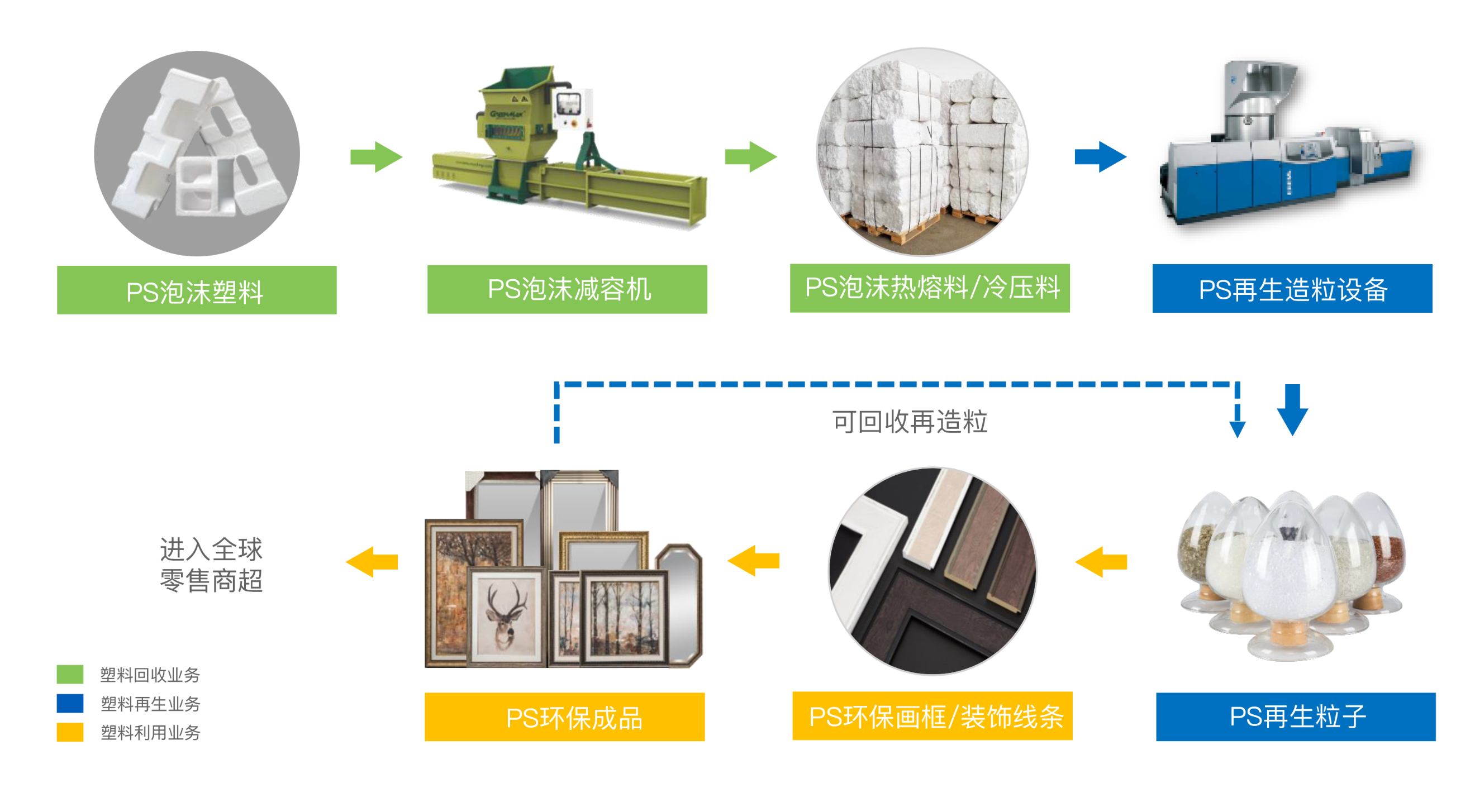 尊龙凯时环保持续大量回收可再生塑料，并运用先进的塑料再生技术和再生塑料制品开发技术，绿色应用于塑料再生料、画相框线条、踢脚线、顶角线等室内外装饰材料。